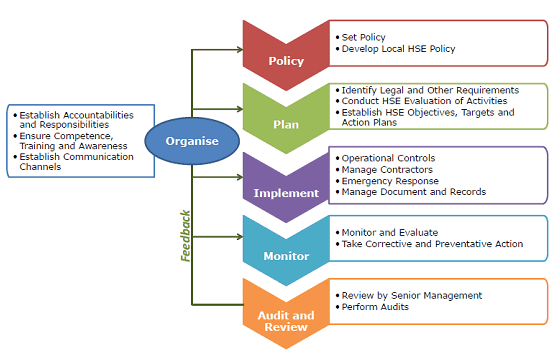 Ardent Oil Health Safety Amp Environmental Management